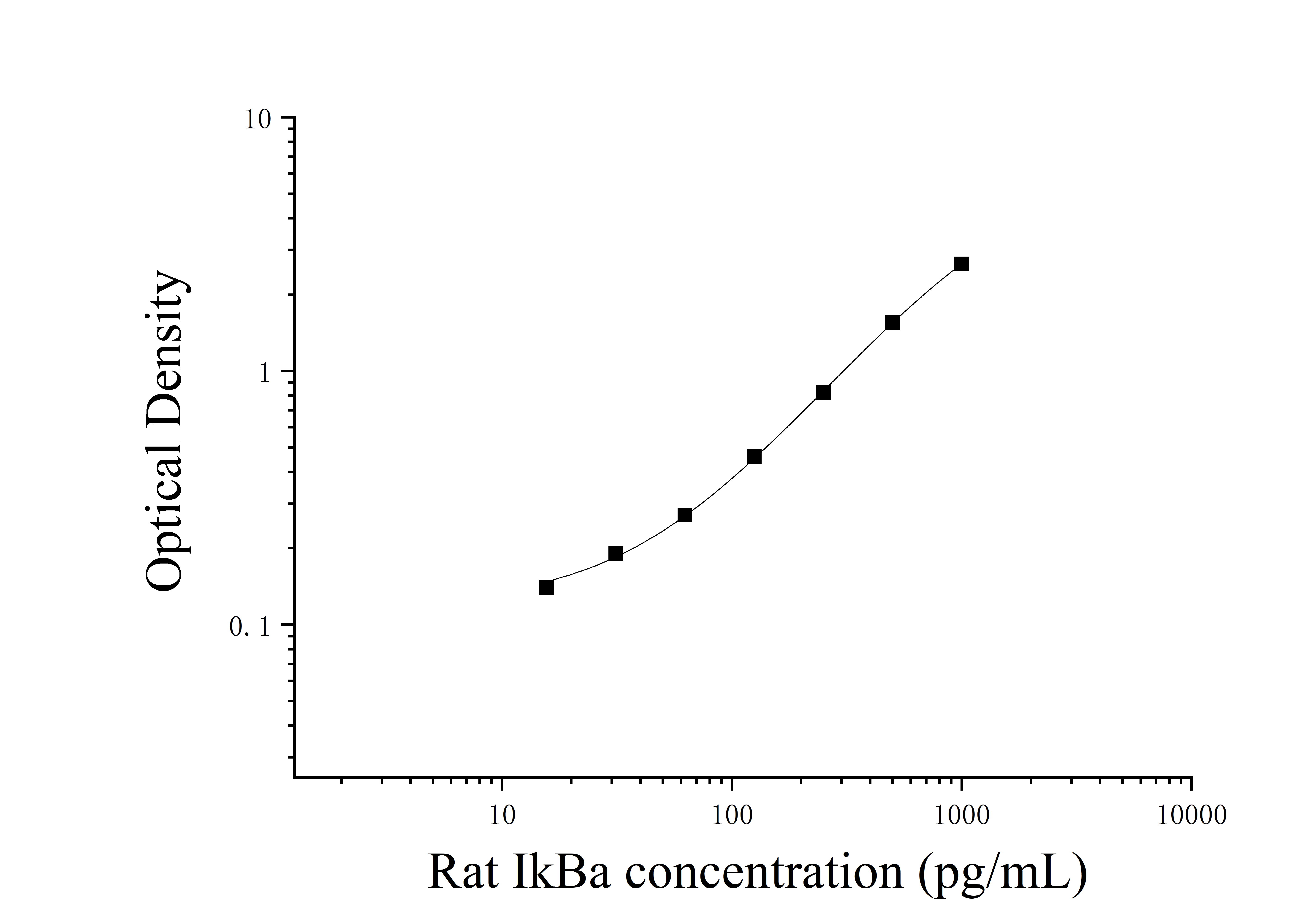 Rat Inhibitory Subunit Of NF Kappa B Alpha (IkBα) ELISA Kit Rat Inhibitory Subunit Of NF Kappa B Alpha (IkBα) ELISA Kit
